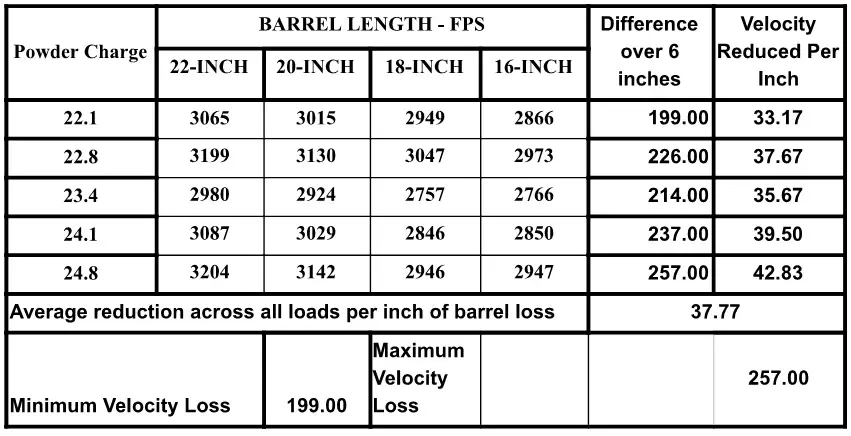 Chart depicting the affect of Barrel Length on Muzzle Velocity